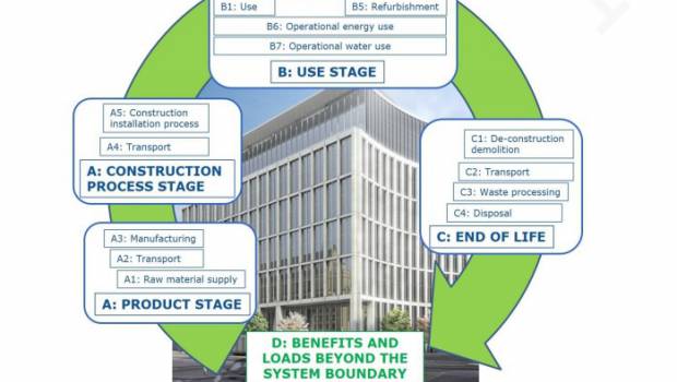 Un outil européen pour mesurer les performances des bâtiments durables