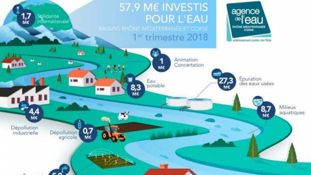 Bassins Rhône-Méditerranée et Corse : 57,9 millions d'euros d'aides attribuées au premier trimestre 2018