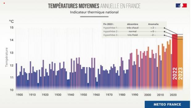 2023, deuxième année la plus chaude en France