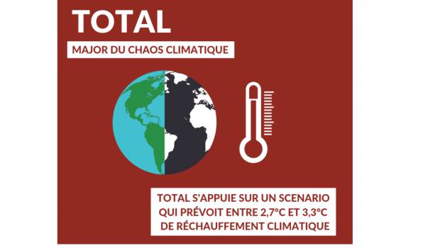 Des ONG dénoncent la stratégie climatique de Total