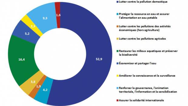 Loire-Bretagne : 100 millions d’euros engagés pour l’eau et les milieux aquatiques
