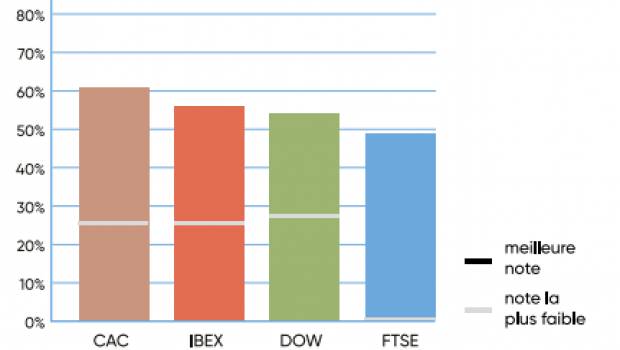 Engagement climatique au sein du CAC40 : des appréciations contradictoires