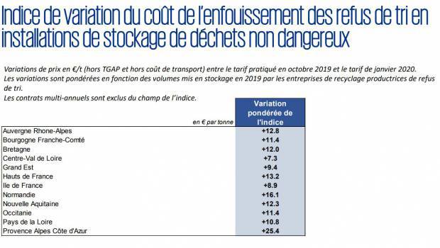Federec publie l'indice de variation du coût de l'enfouissement en ISDND au 4e trimestre 2019