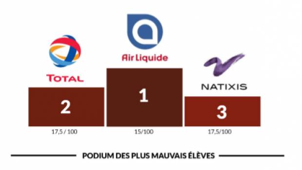 Vigilance climatique : une défaillance systématique au sein du CAC40, selon Notre affaire à tous