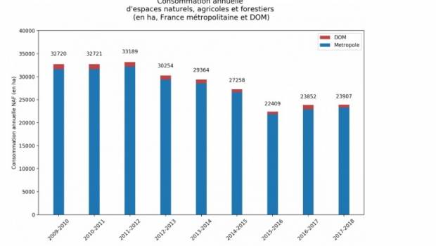 L'artificialisation des sols français est en hausse pour la deuxième année consécutive