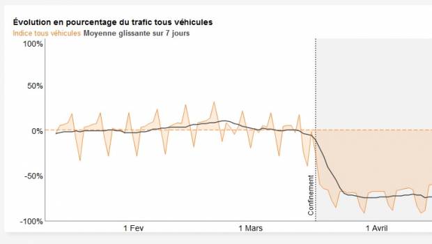 Déconfinement : le Cerema lance une plateforme pour suivre l’évolution du trafic routier