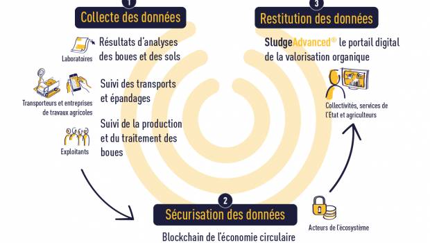 Suez met la blockchain au service de la gestion des boues