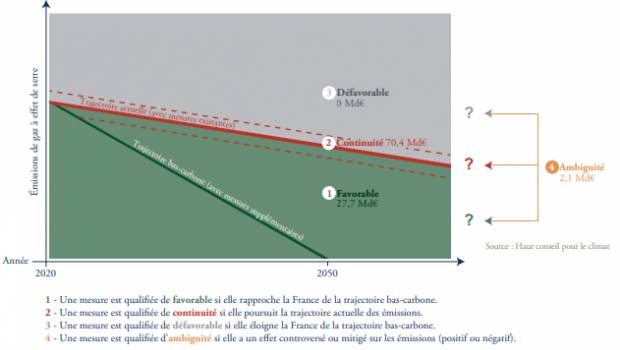 Le Haut conseil pour le climat donne un avis mitigé sur le plan de relance