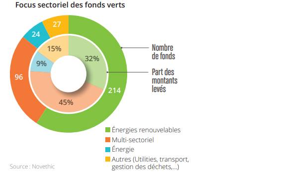 Les fonds d’infrastructures verts favorisent les énergies renouvelables