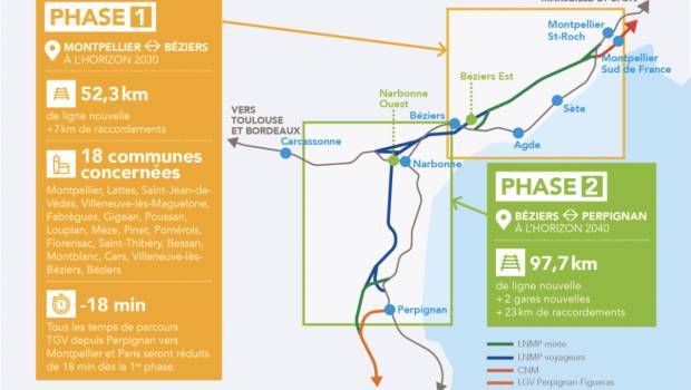 La nouvelle ligne Montpellier-Perpignan sous surveillance de la commission locale de l’eau
