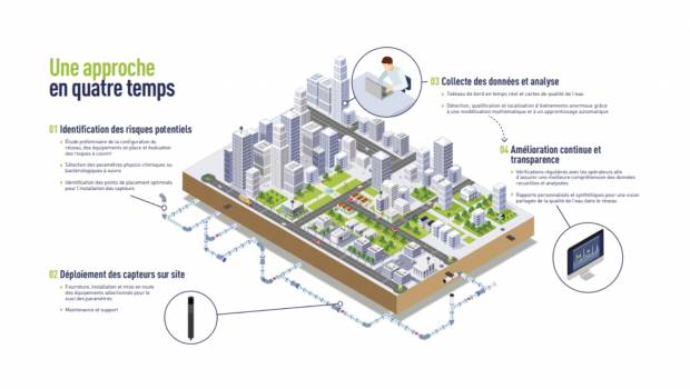 Suez et Sénéo surveillent les réseaux d’eau en temps réel