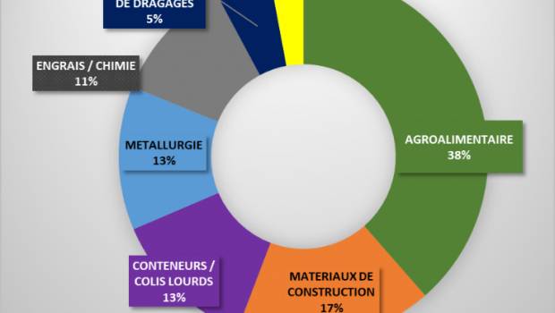 VNF Nord-Pas de Calais maintient un trafic stable en 2022