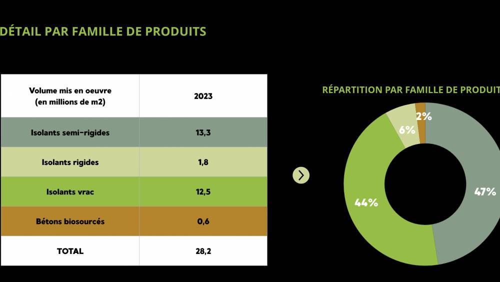 Les matériaux de construction biosourcés en ont sous le pied !
