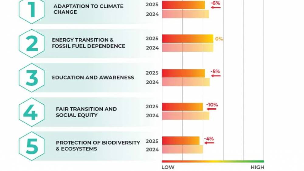 Earth Action Report 2025 : quels défis des dirigeants face au climat ?