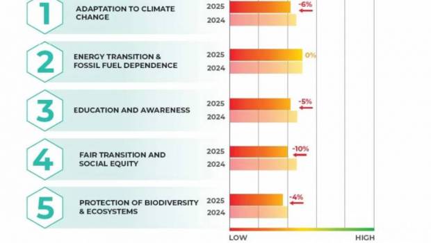 Earth Action Report 2025 : quels défis des dirigeants face au climat ?