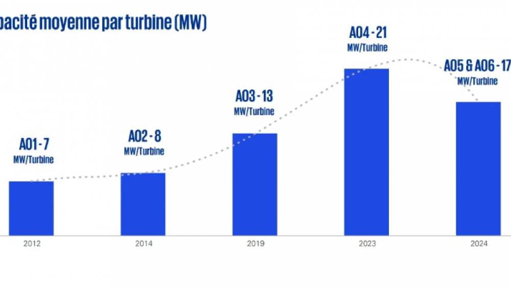 L'éolien en mer franchit le seuil des 5 GW en France qui comble son retard
