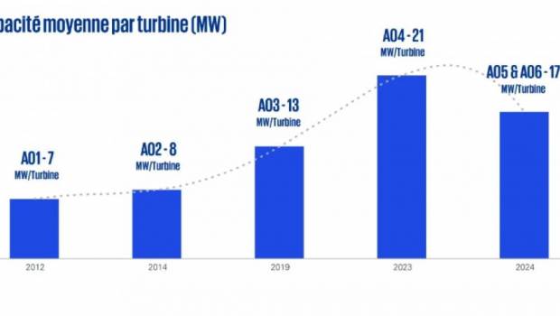 L'éolien en mer franchit le seuil des 5 GW en France qui comble son retard