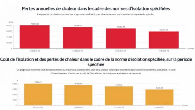 Mieux comprendre le rôle de l’isolation des tuyaux