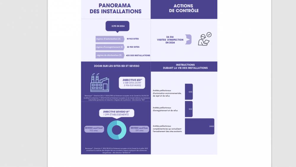 18 963 sites sont soumis au régime d’autorisation des installations classées