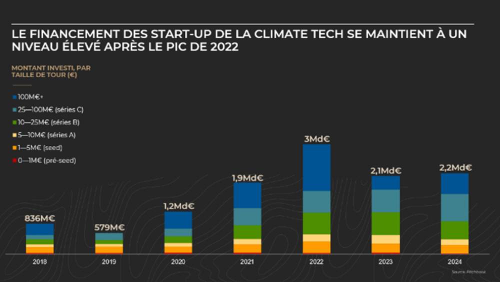 La Climate Tech française en pleine effervescence