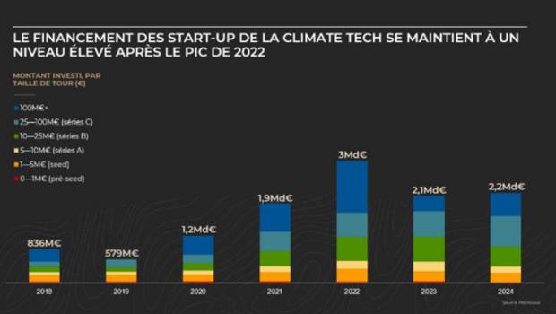 La Climate Tech française en pleine effervescence