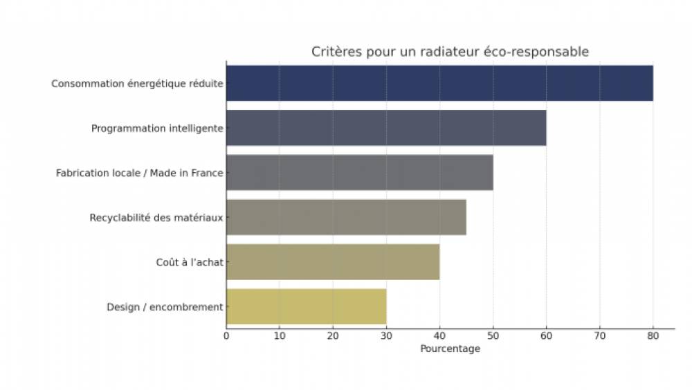Chauffage et écologie : plus de 8 Français sur 10 sont prêts à changer leurs habitudes