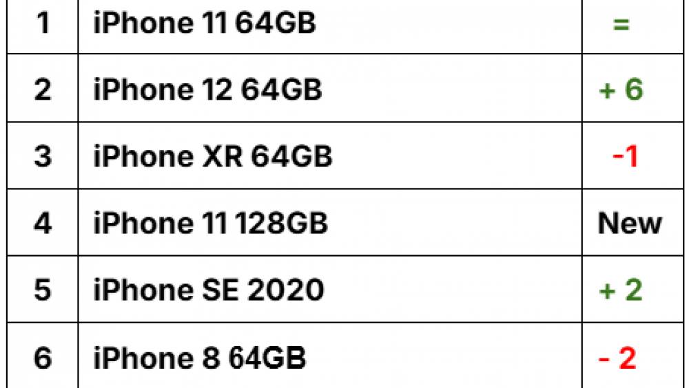 Le Top 10 des smartphones les plus repris par Recommerce