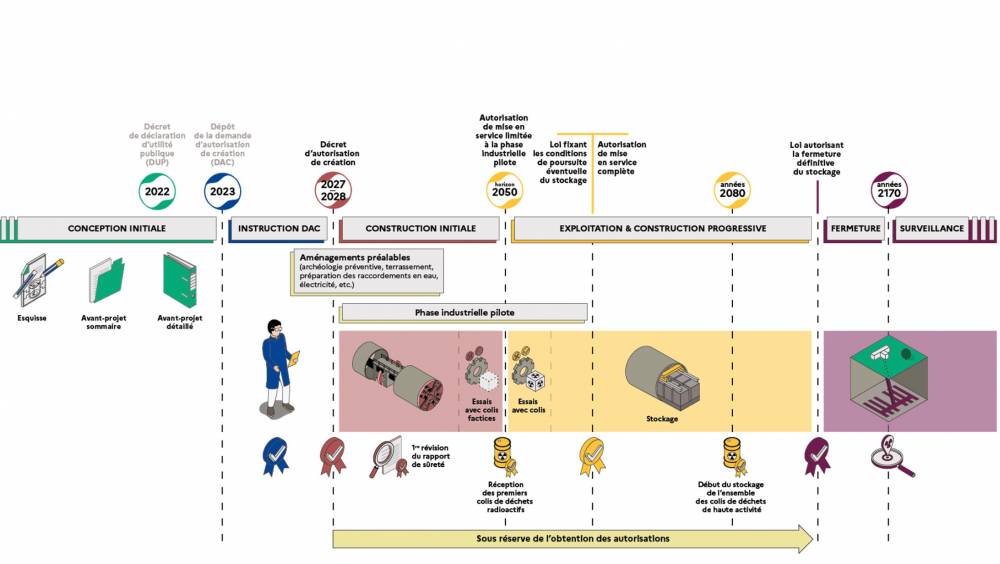 Cigéo  géré de manière prudente et progressive  selon la Cour des Comptes
