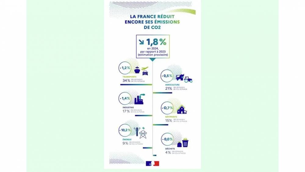 La France baisse ses émissions de carbone entre 2019 et 2023 selon le gouvernement