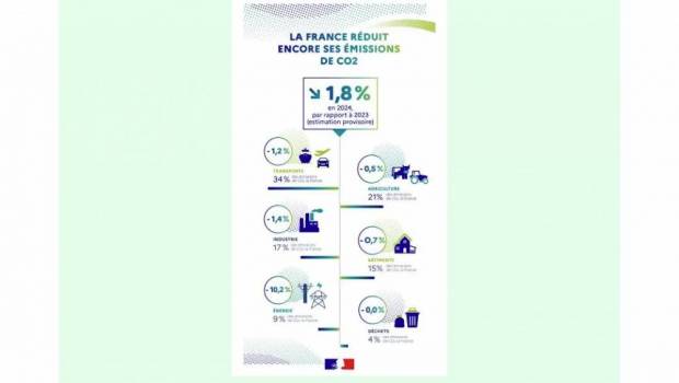 La France baisse ses émissions de carbone entre 2019 et 2023 selon le gouvernement