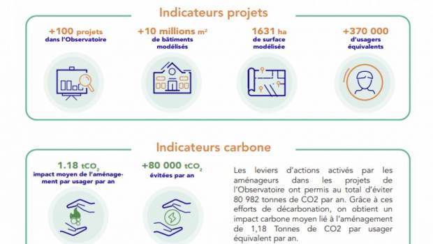 Création de l'Observatoire national Quartier Énergie Carbone