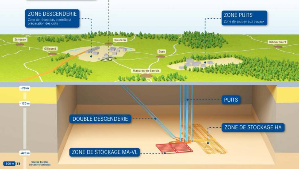 Cigéo : l'instruction technique de la demande d'autorisation de création passe un cap