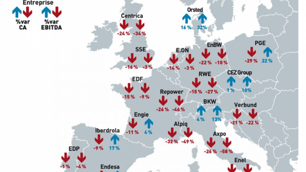 Santé financière des producteurs d’électricité : quels sont les défis liés aux renouvelables ?