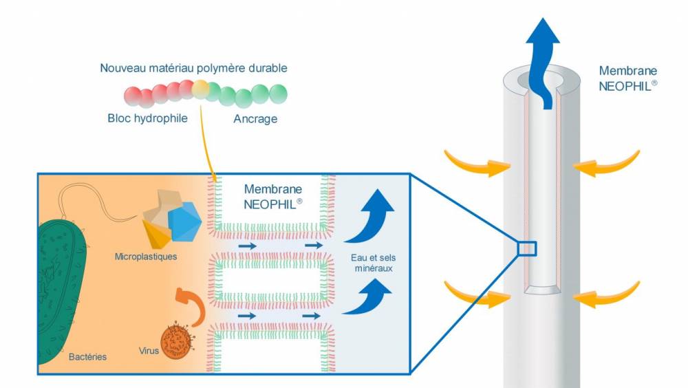 Pollutec | Polymem, le spécialiste français des membranes qui redéfinit l’ultrafiltration